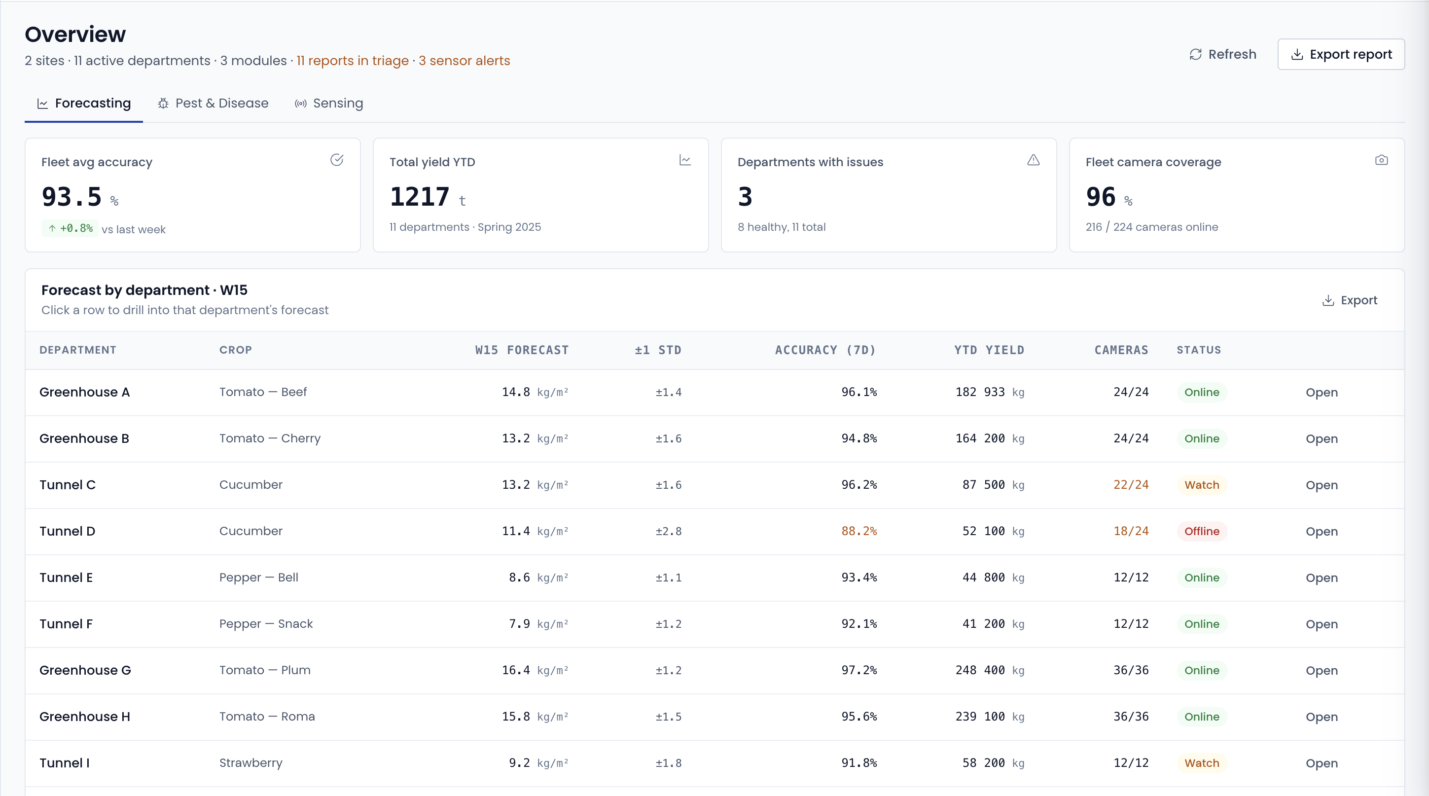 Sales View